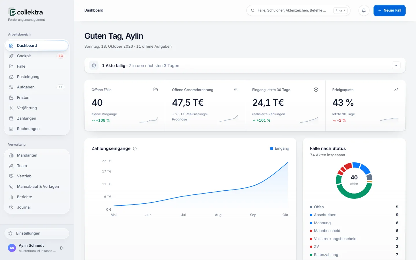 Collektra-Dashboard mit Demo-Daten: offene Fälle, offene Gesamtforderung, Zahlungseingang der letzten 30 Tage und Erfolgsquote